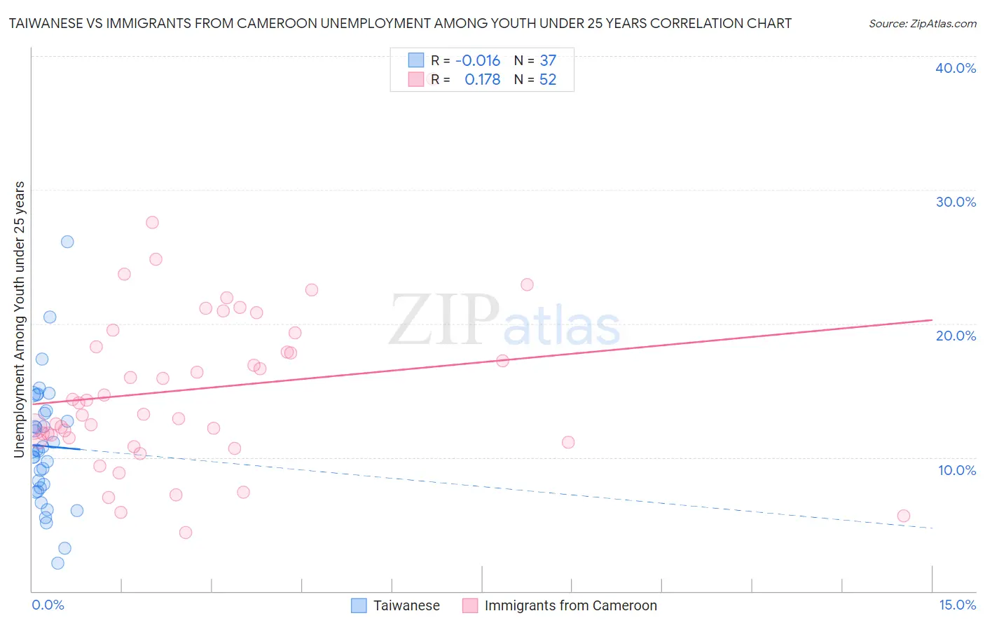 Taiwanese vs Immigrants from Cameroon Unemployment Among Youth under 25 years