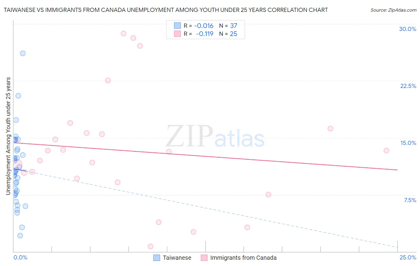 Taiwanese vs Immigrants from Canada Unemployment Among Youth under 25 years