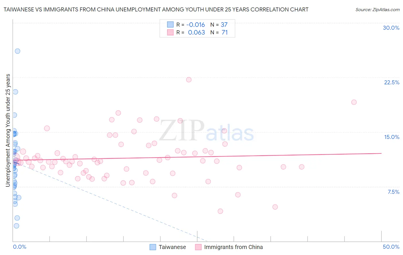Taiwanese vs Immigrants from China Unemployment Among Youth under 25 years