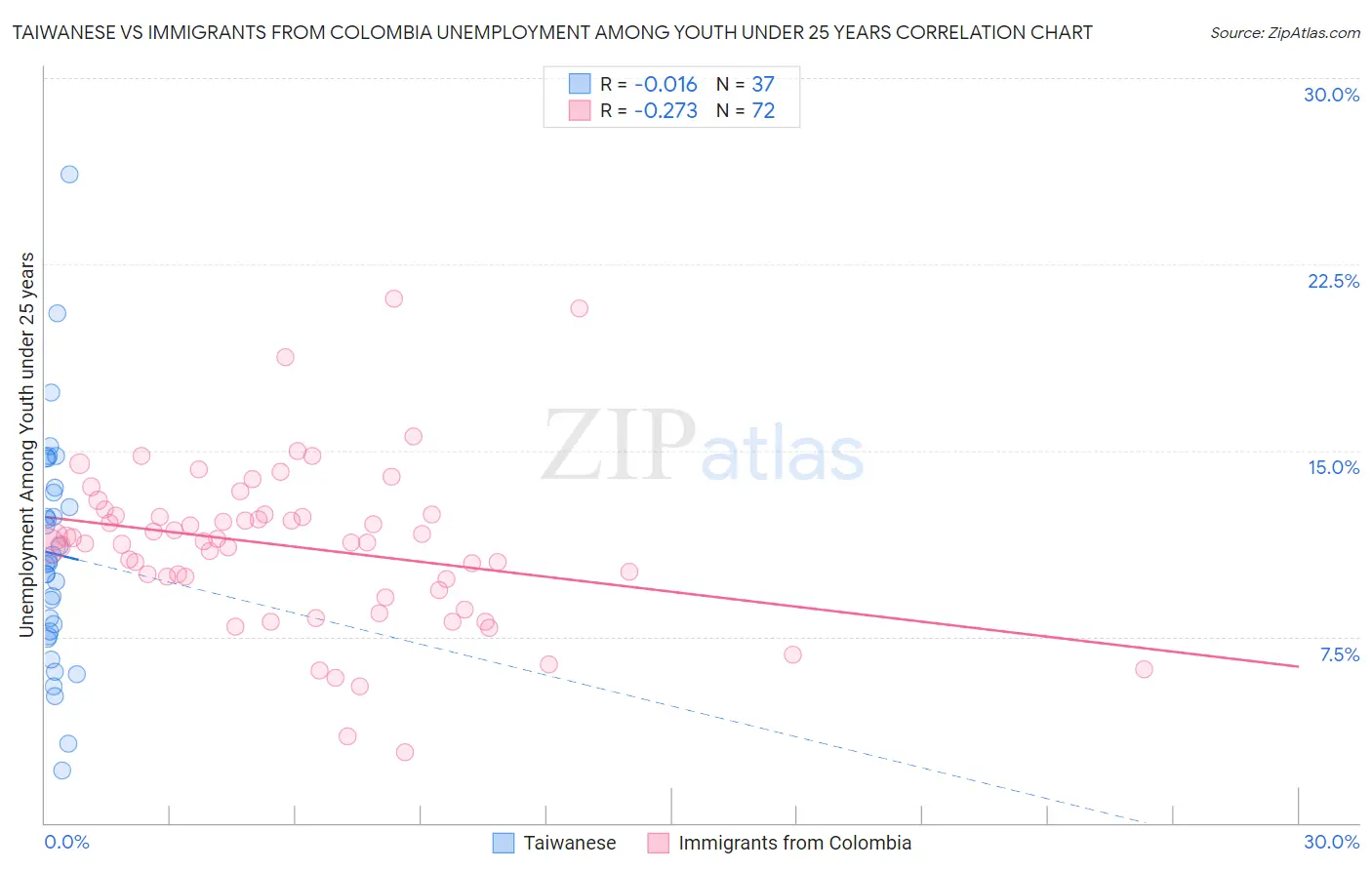 Taiwanese vs Immigrants from Colombia Unemployment Among Youth under 25 years