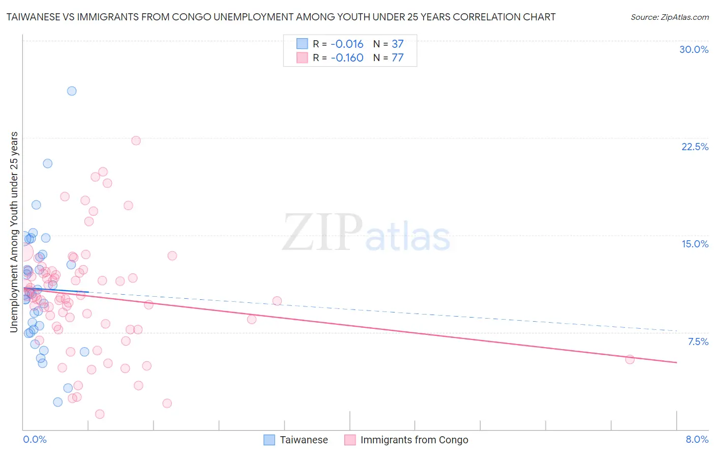 Taiwanese vs Immigrants from Congo Unemployment Among Youth under 25 years