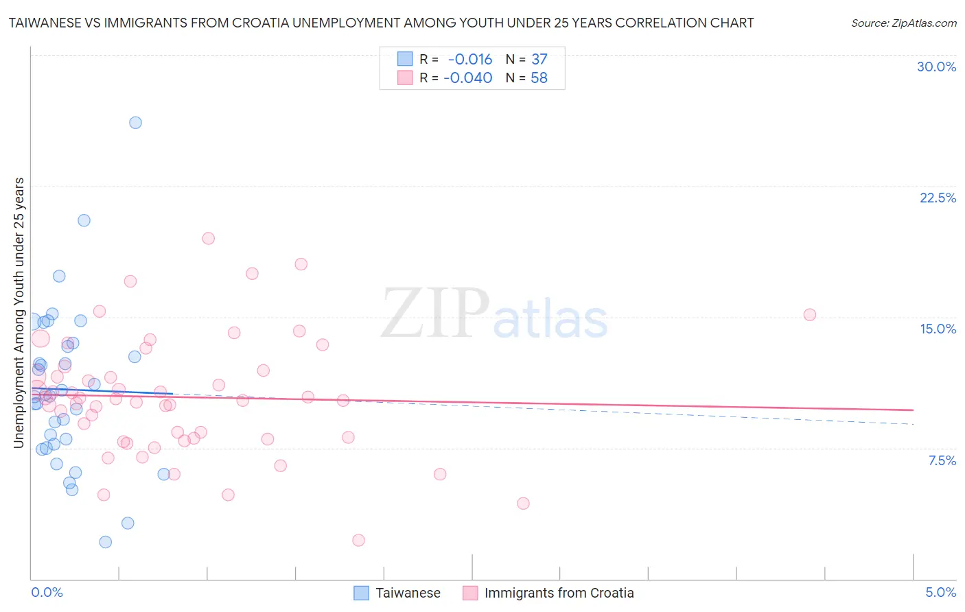 Taiwanese vs Immigrants from Croatia Unemployment Among Youth under 25 years