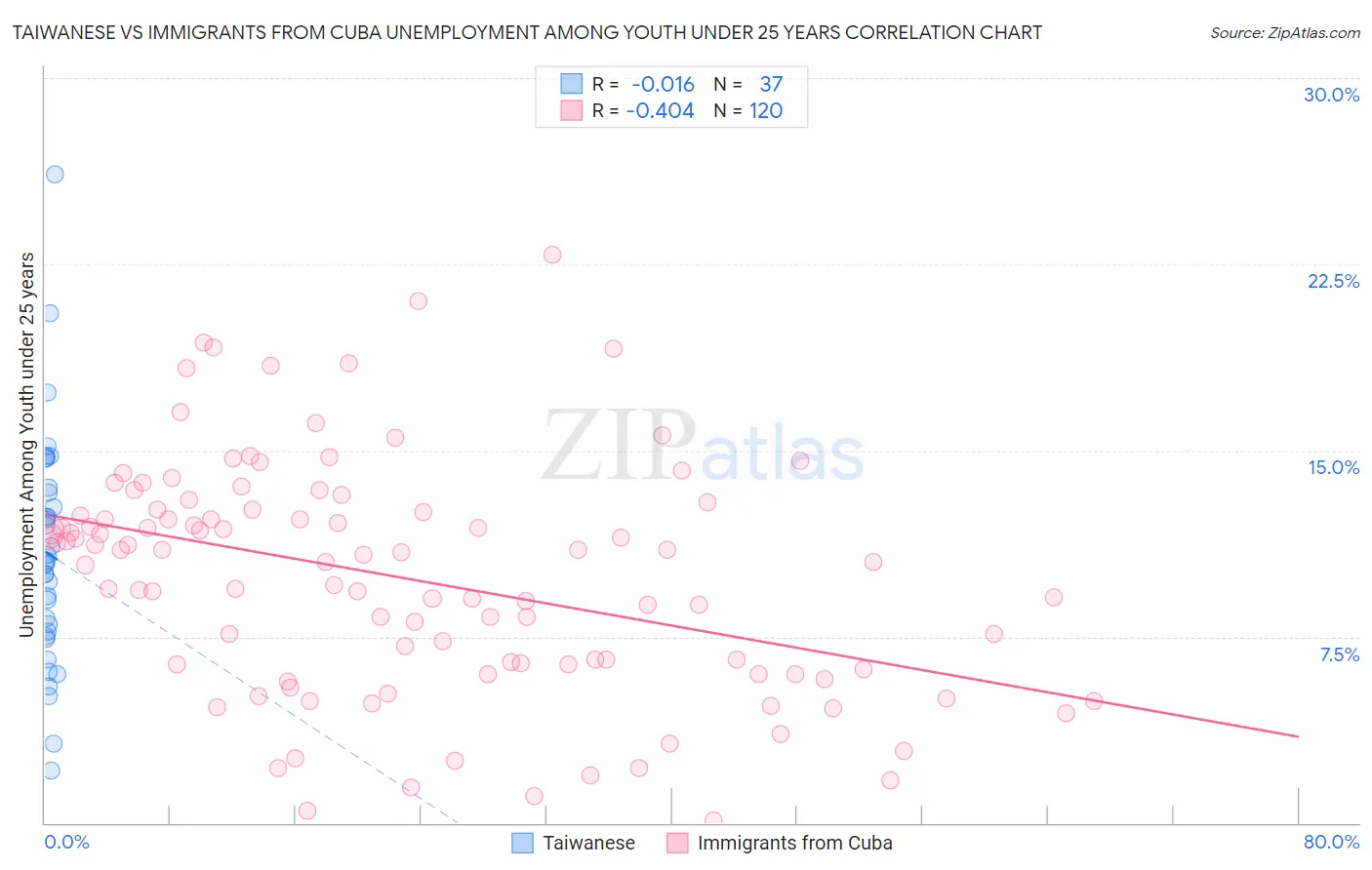 Taiwanese vs Immigrants from Cuba Unemployment Among Youth under 25 years