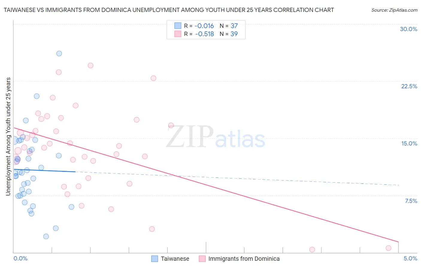 Taiwanese vs Immigrants from Dominica Unemployment Among Youth under 25 years