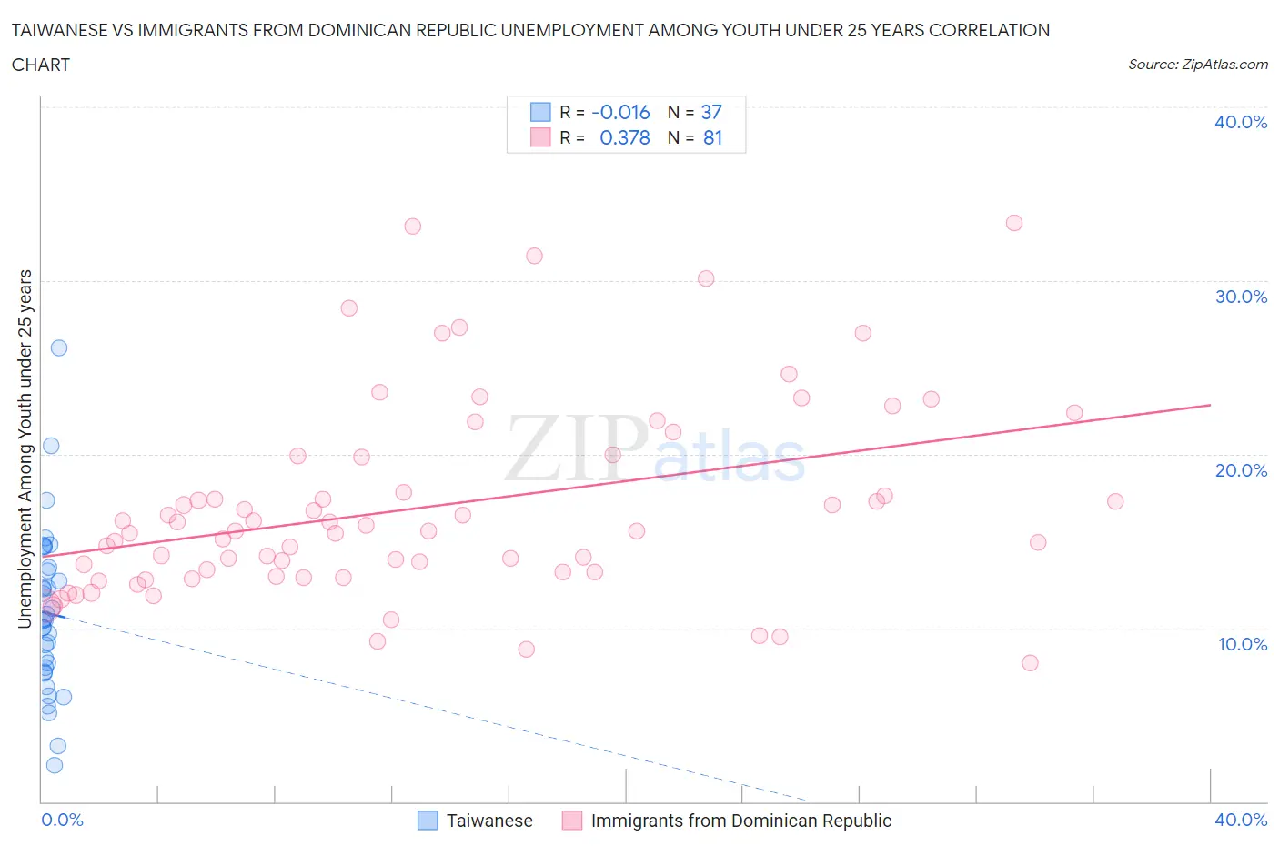 Taiwanese vs Immigrants from Dominican Republic Unemployment Among Youth under 25 years