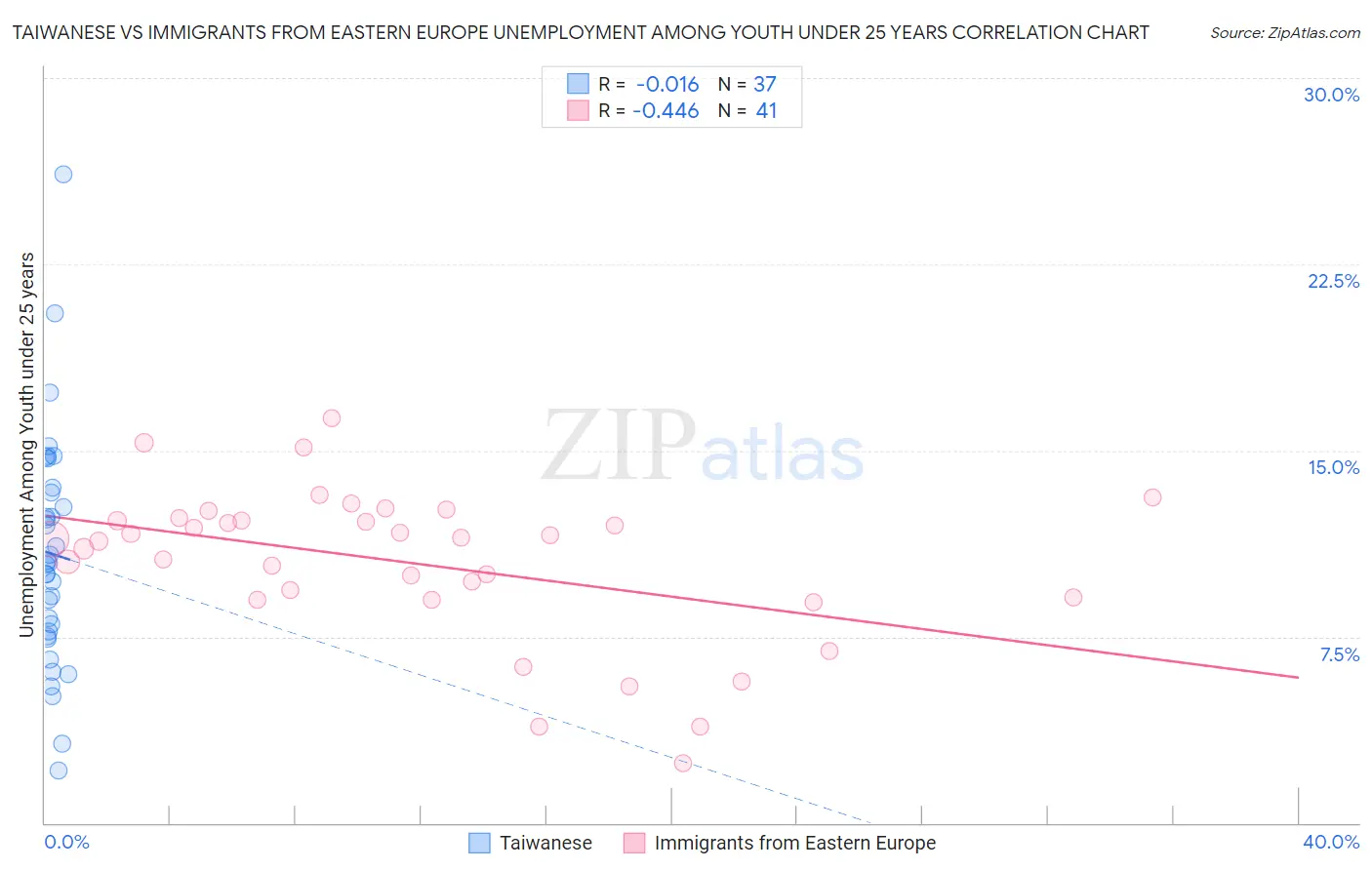 Taiwanese vs Immigrants from Eastern Europe Unemployment Among Youth under 25 years