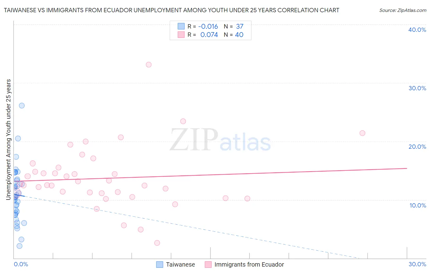 Taiwanese vs Immigrants from Ecuador Unemployment Among Youth under 25 years