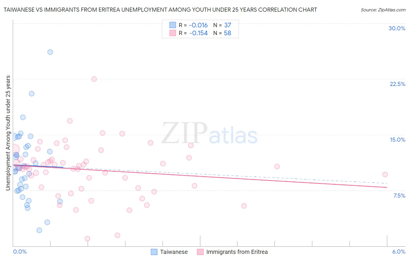 Taiwanese vs Immigrants from Eritrea Unemployment Among Youth under 25 years