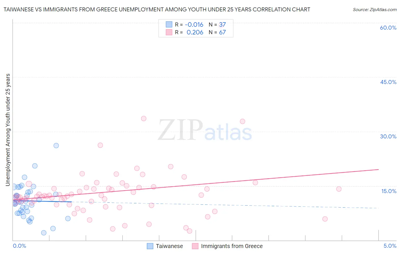 Taiwanese vs Immigrants from Greece Unemployment Among Youth under 25 years