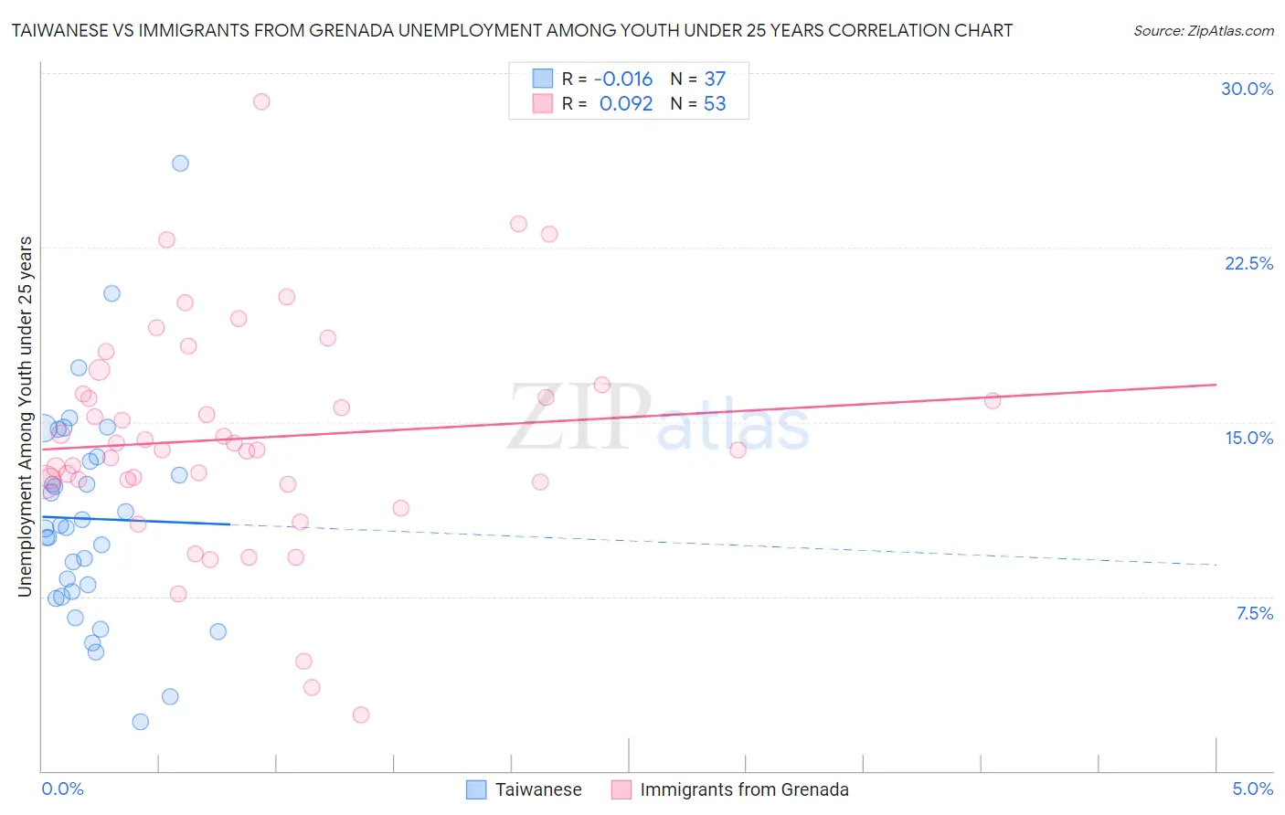 Taiwanese vs Immigrants from Grenada Unemployment Among Youth under 25 years