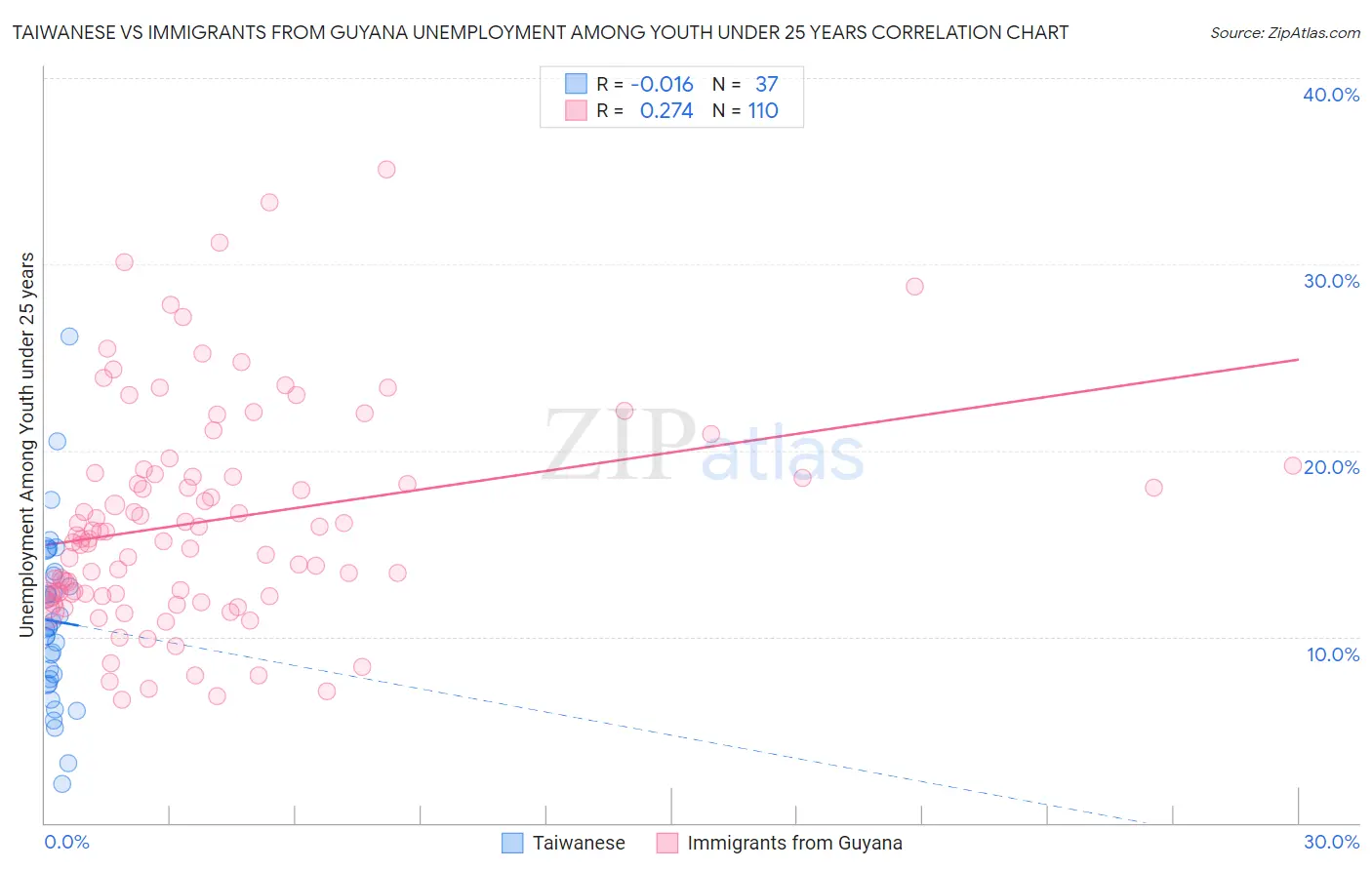 Taiwanese vs Immigrants from Guyana Unemployment Among Youth under 25 years