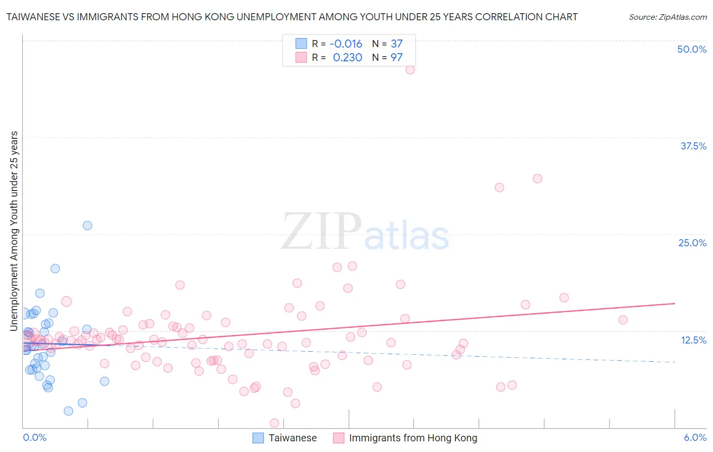 Taiwanese vs Immigrants from Hong Kong Unemployment Among Youth under 25 years