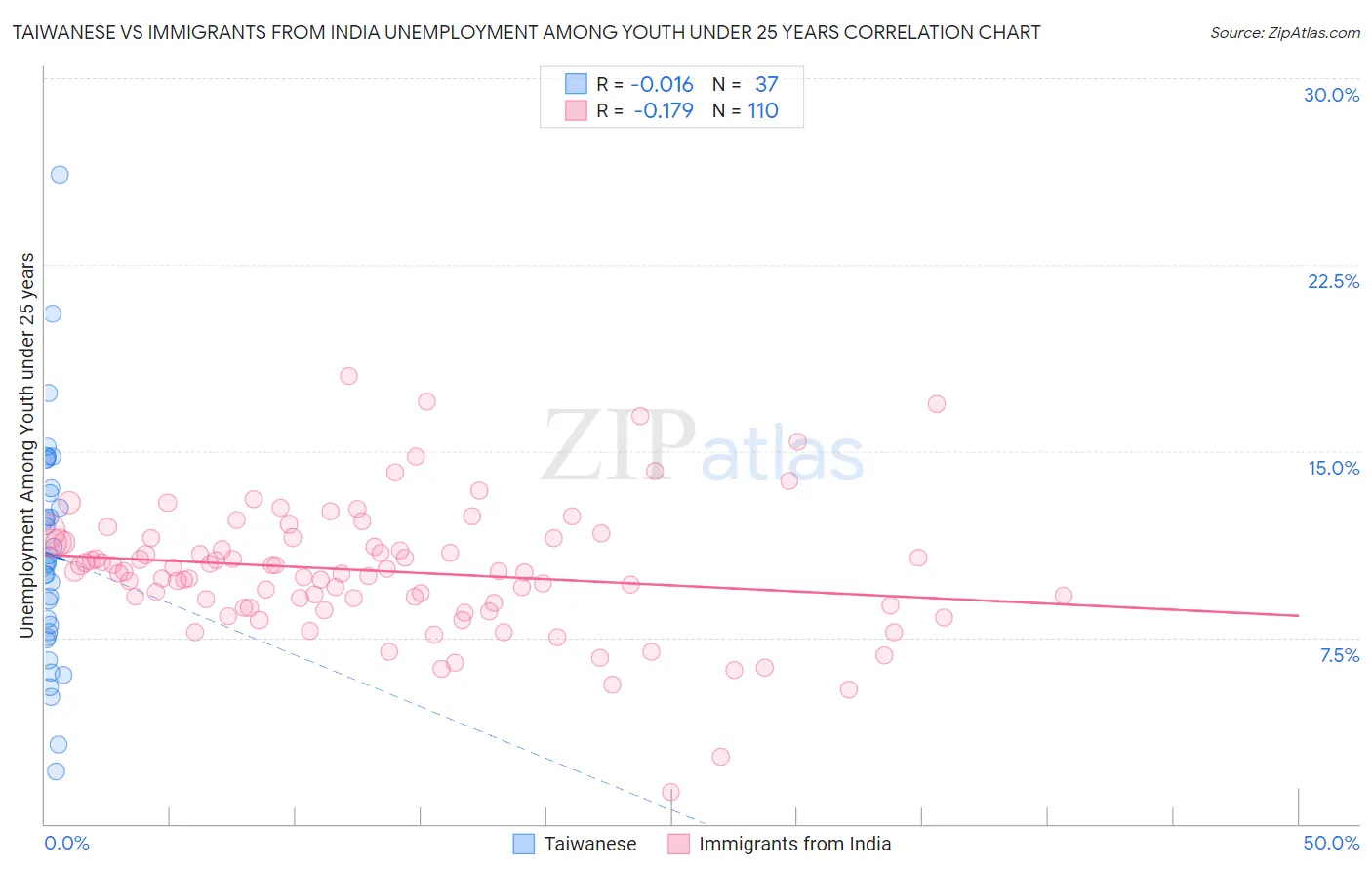 Taiwanese vs Immigrants from India Unemployment Among Youth under 25 years