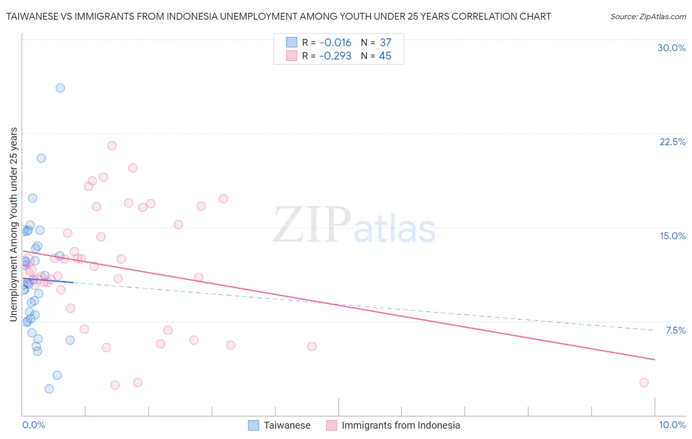 Taiwanese vs Immigrants from Indonesia Unemployment Among Youth under 25 years
