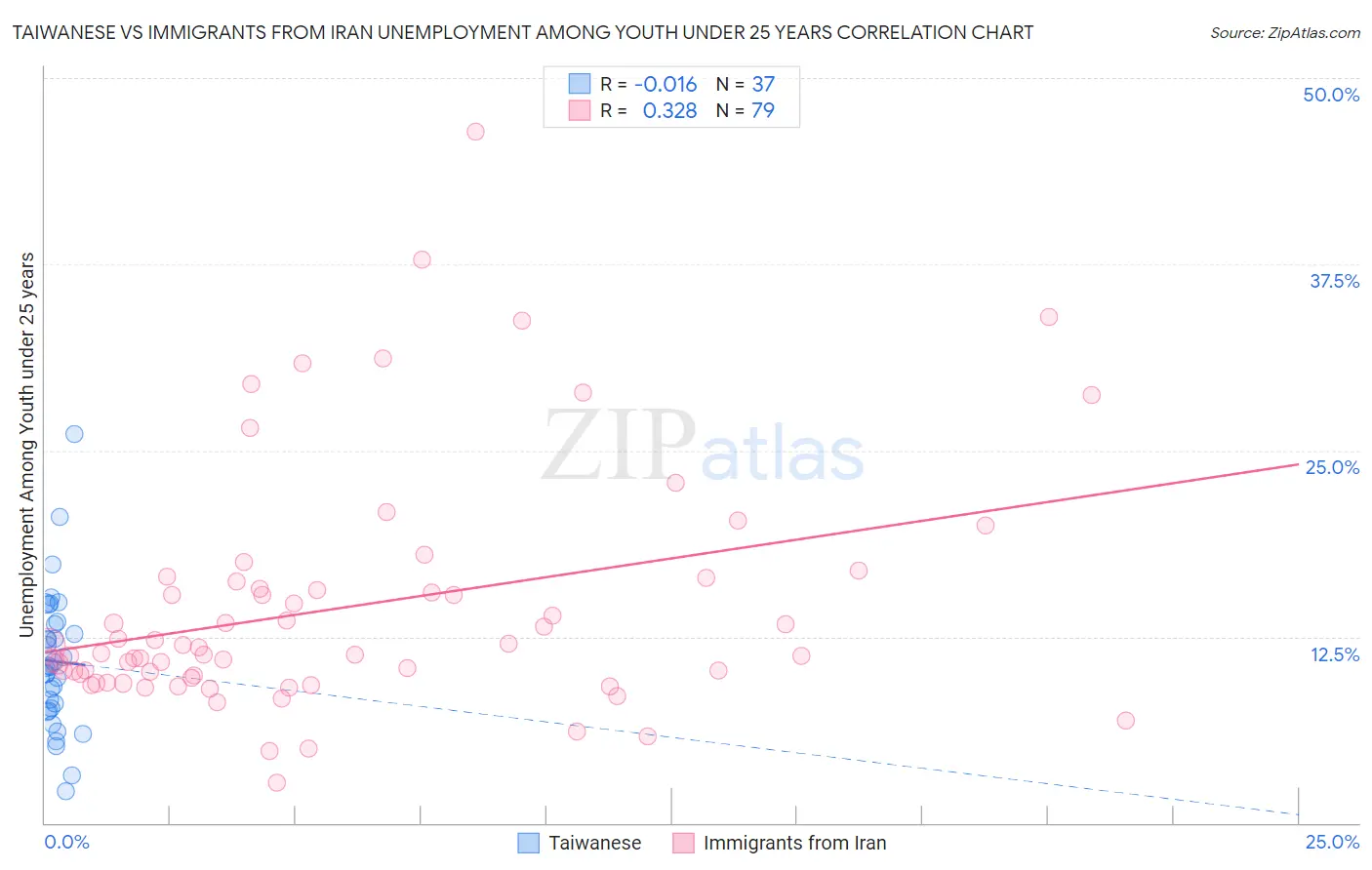 Taiwanese vs Immigrants from Iran Unemployment Among Youth under 25 years