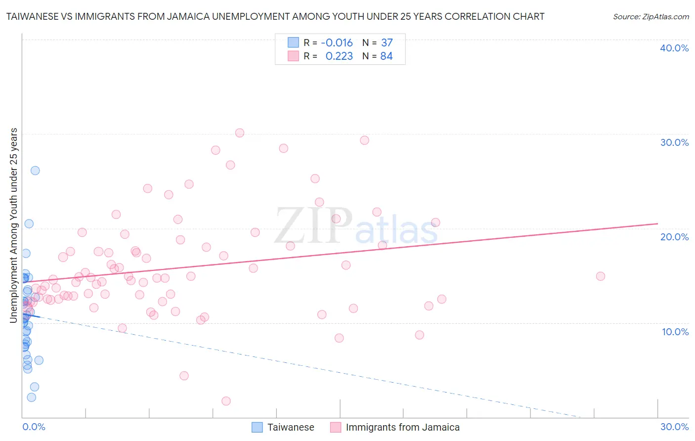 Taiwanese vs Immigrants from Jamaica Unemployment Among Youth under 25 years