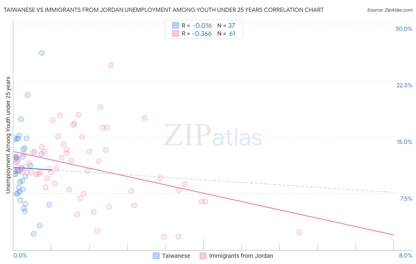 Taiwanese vs Immigrants from Jordan Unemployment Among Youth under 25 years