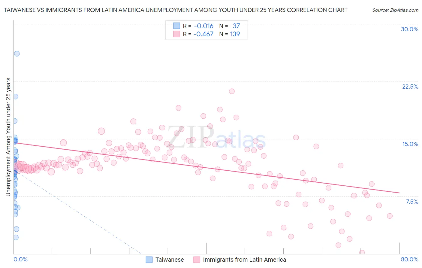 Taiwanese vs Immigrants from Latin America Unemployment Among Youth under 25 years