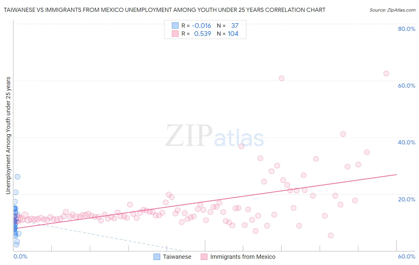 Taiwanese vs Immigrants from Mexico Unemployment Among Youth under 25 years