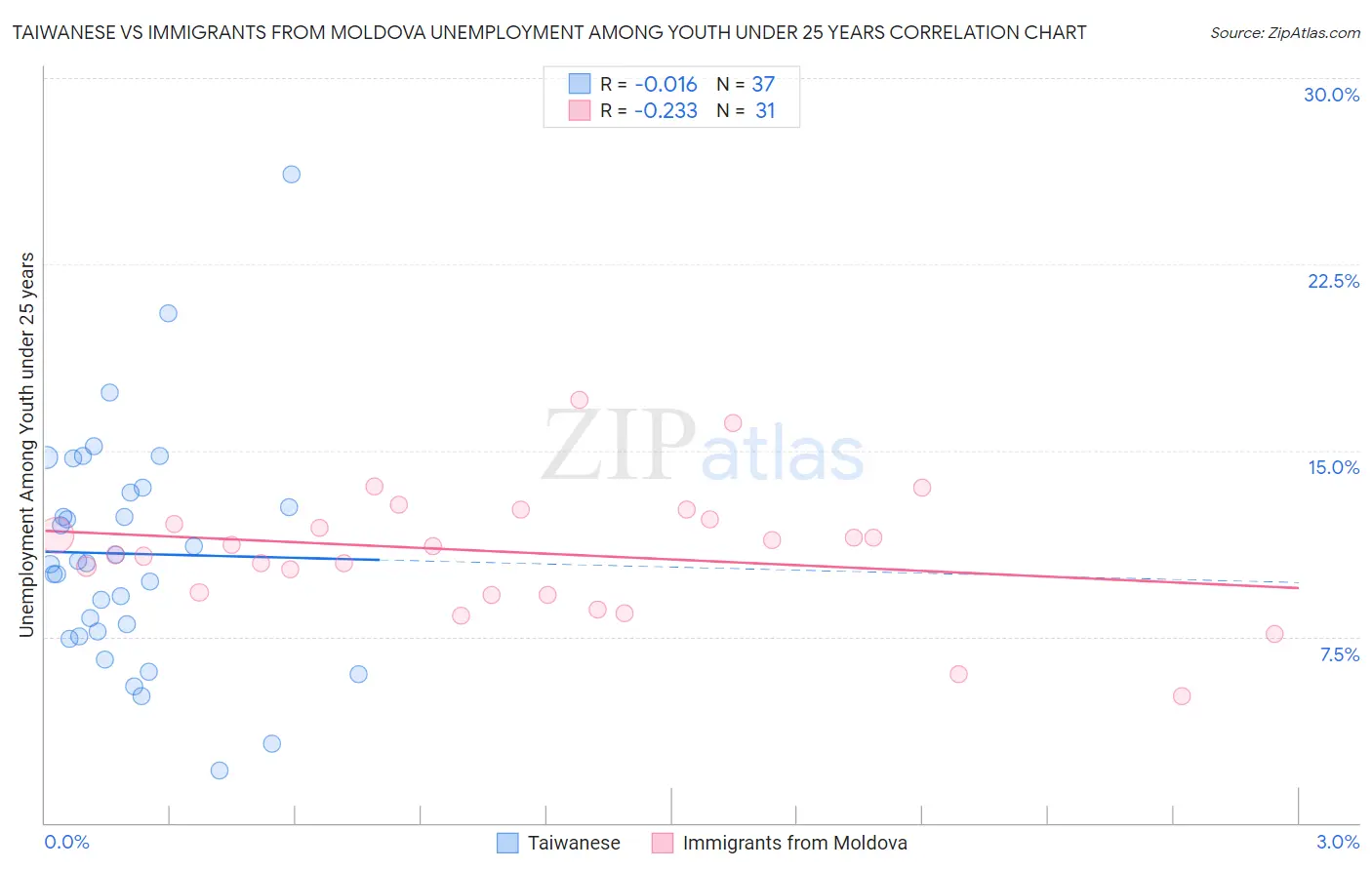 Taiwanese vs Immigrants from Moldova Unemployment Among Youth under 25 years
