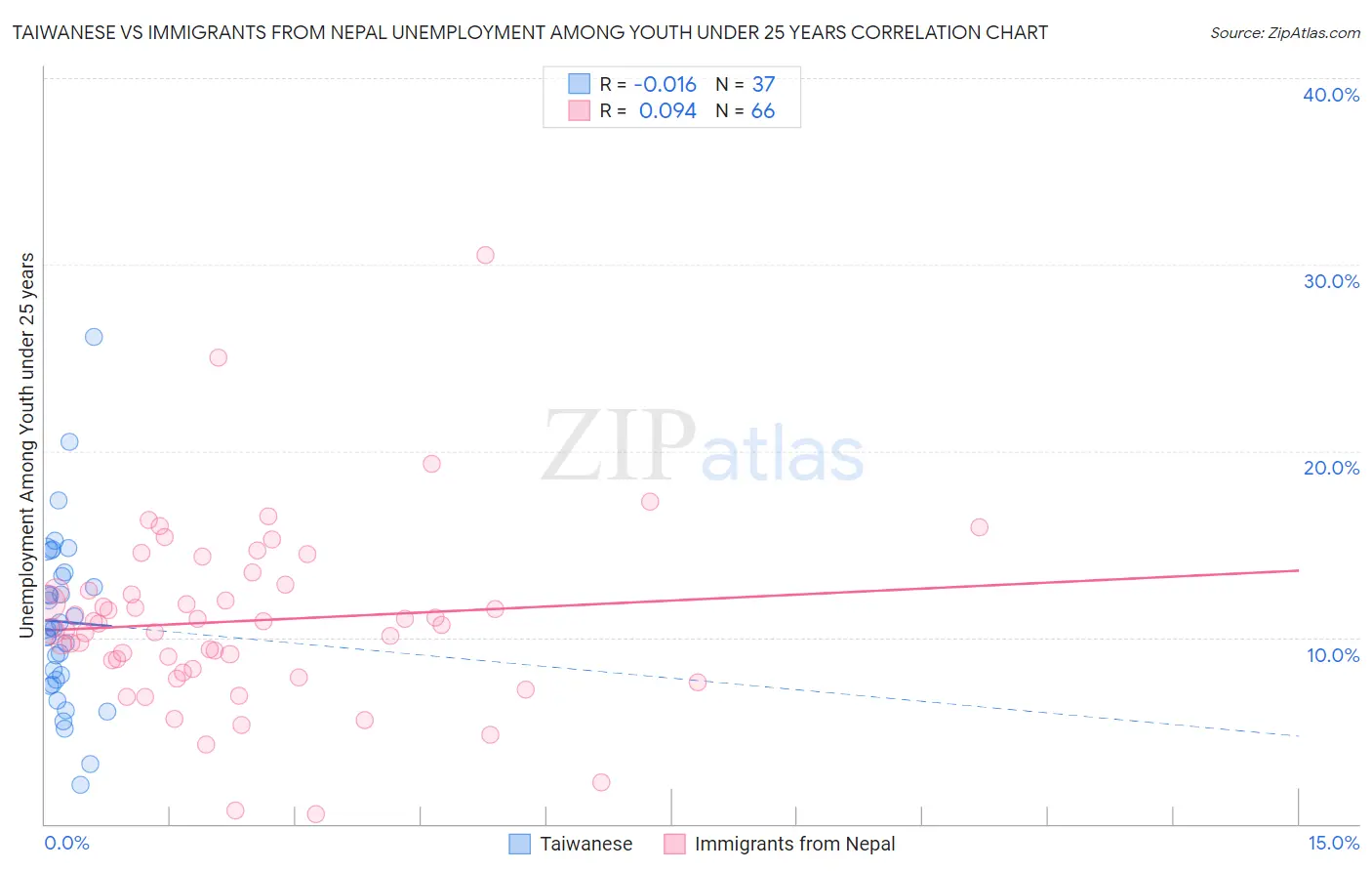 Taiwanese vs Immigrants from Nepal Unemployment Among Youth under 25 years