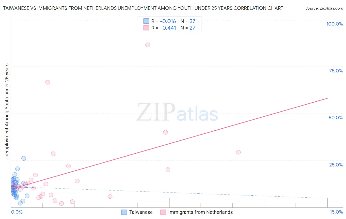 Taiwanese vs Immigrants from Netherlands Unemployment Among Youth under 25 years