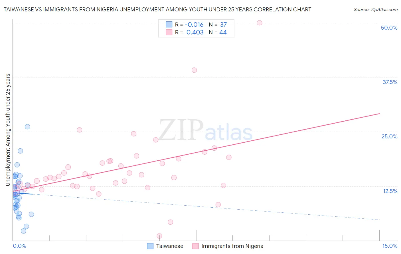 Taiwanese vs Immigrants from Nigeria Unemployment Among Youth under 25 years