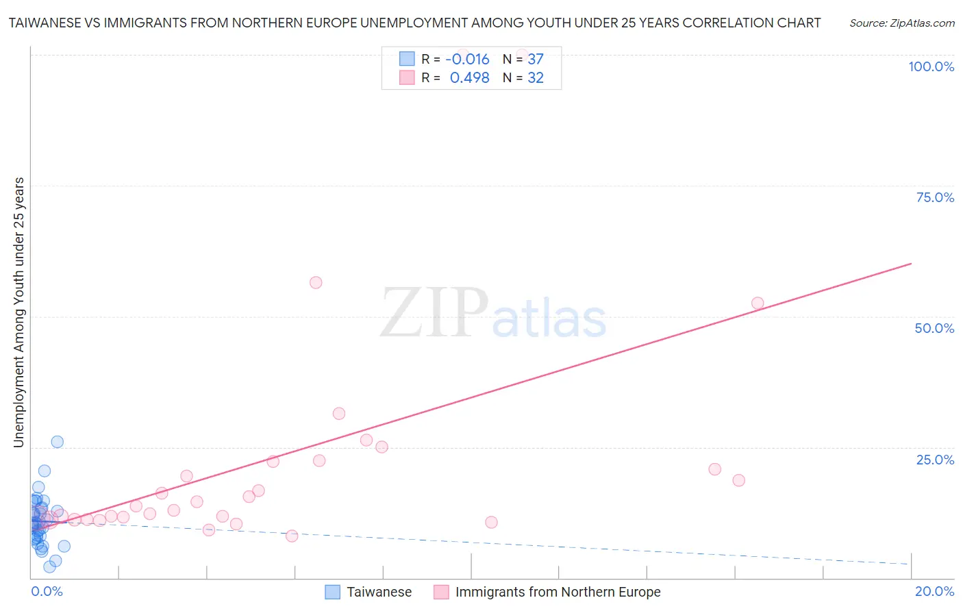 Taiwanese vs Immigrants from Northern Europe Unemployment Among Youth under 25 years