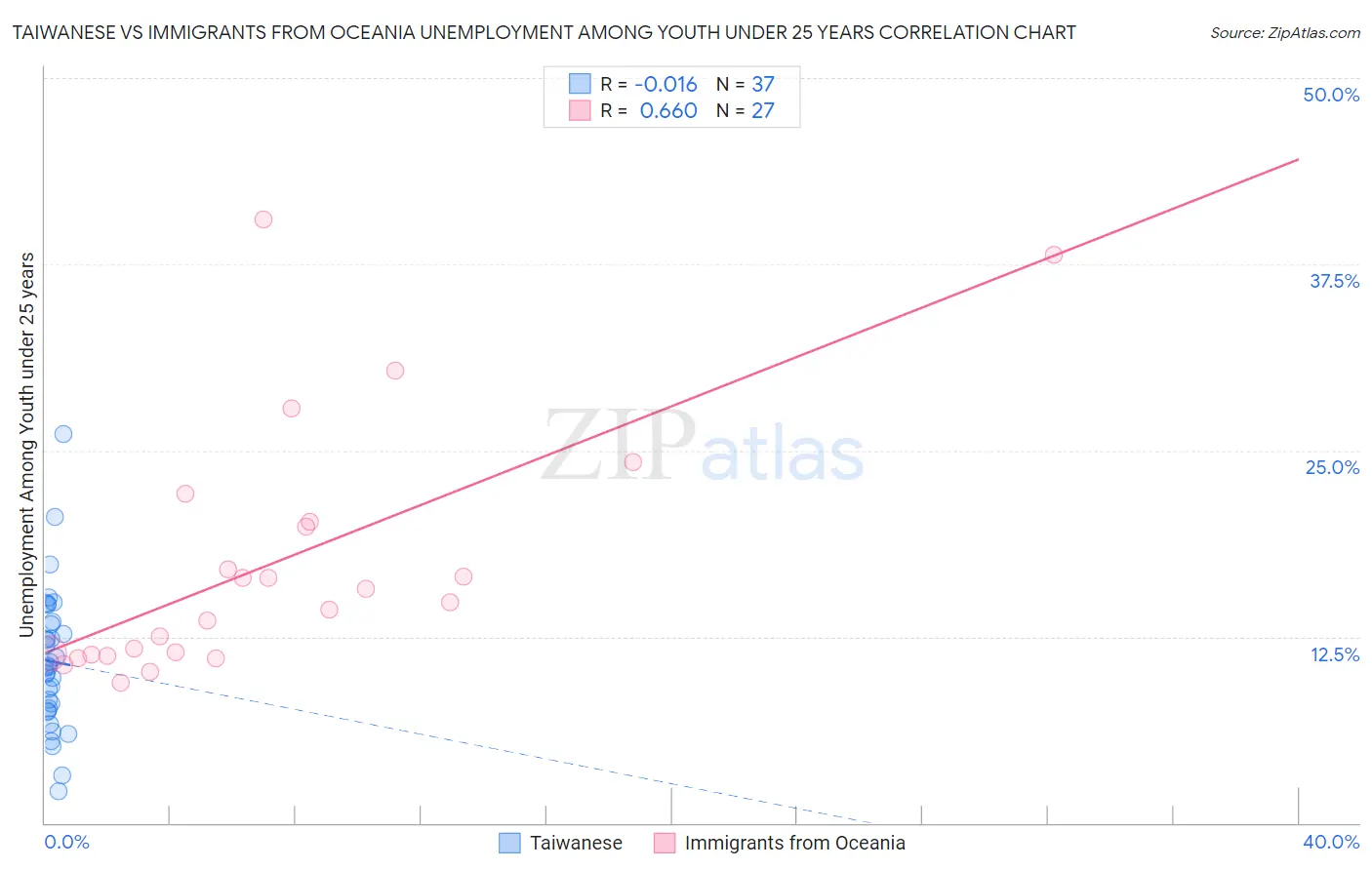 Taiwanese vs Immigrants from Oceania Unemployment Among Youth under 25 years