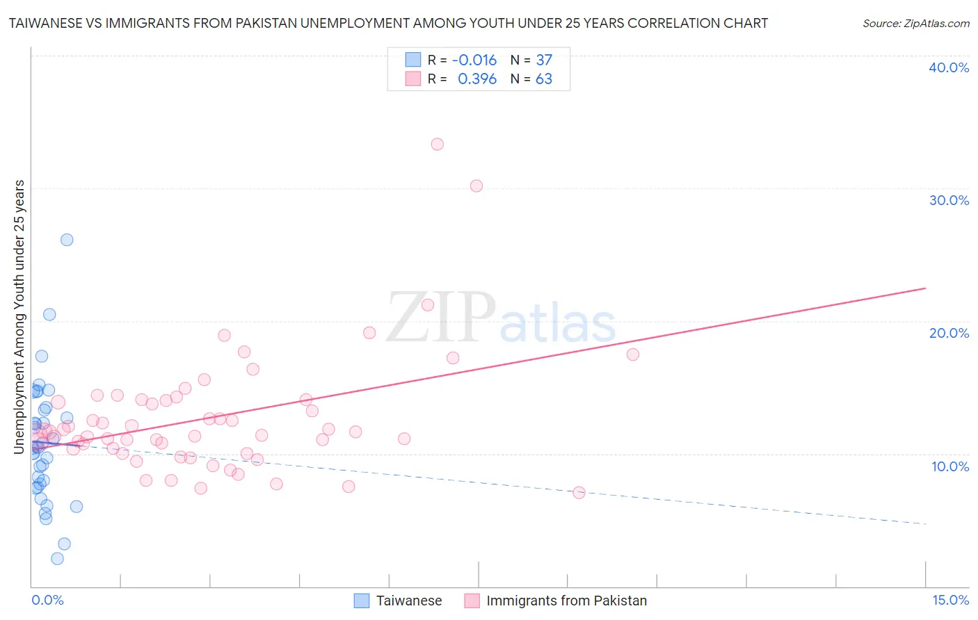 Taiwanese vs Immigrants from Pakistan Unemployment Among Youth under 25 years