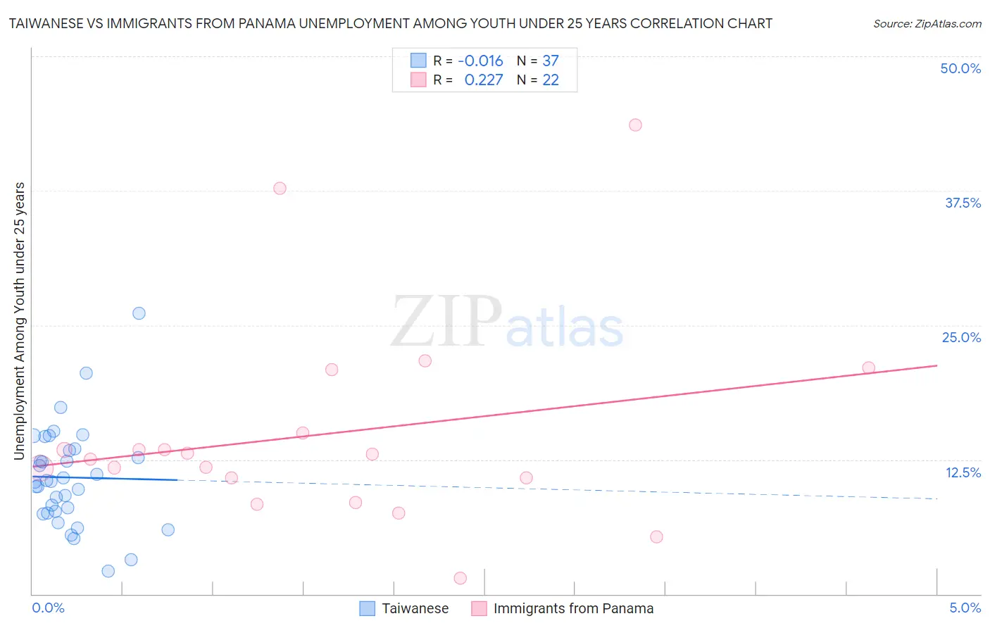 Taiwanese vs Immigrants from Panama Unemployment Among Youth under 25 years