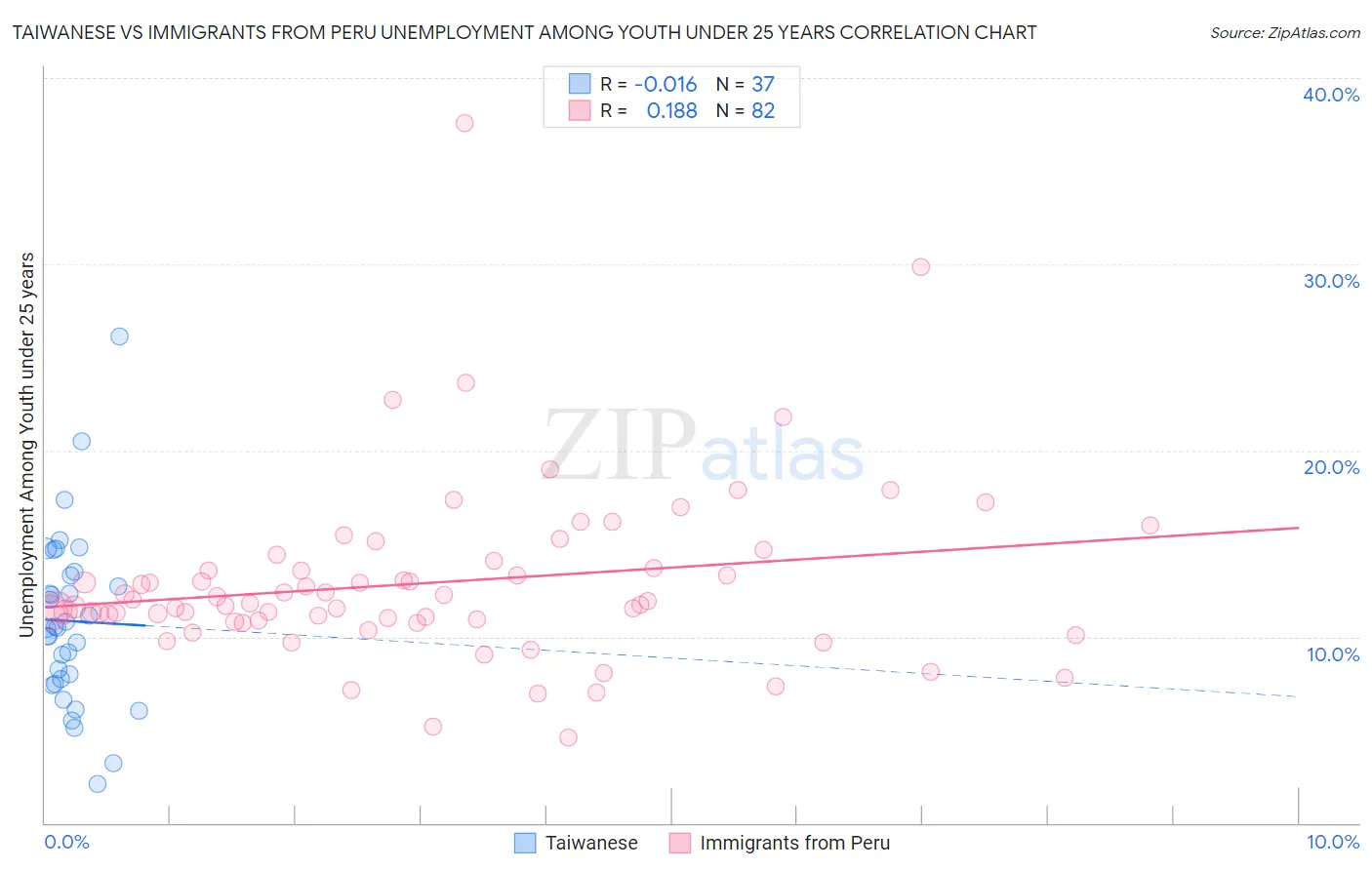 Taiwanese vs Immigrants from Peru Unemployment Among Youth under 25 years