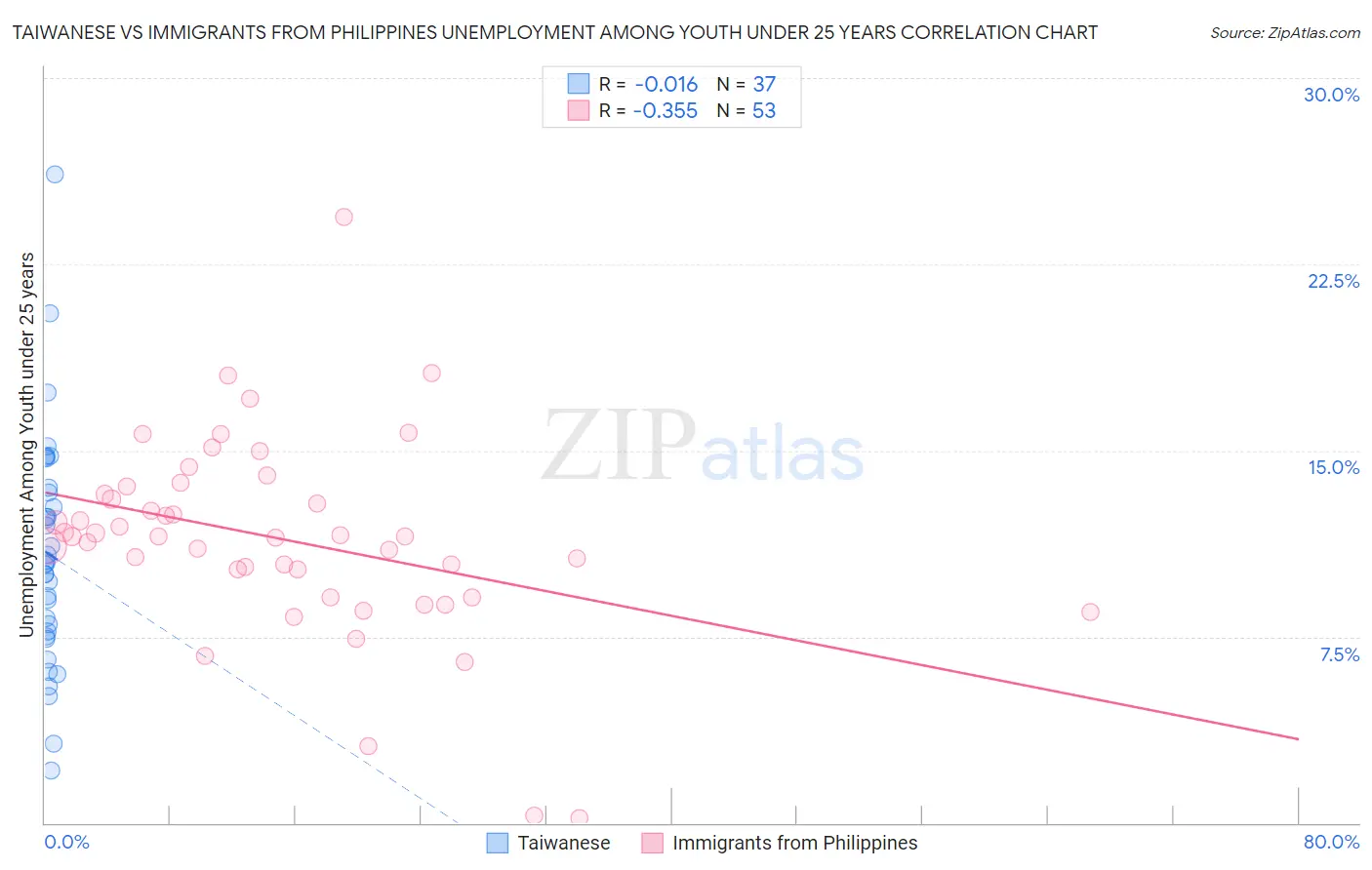 Taiwanese vs Immigrants from Philippines Unemployment Among Youth under 25 years