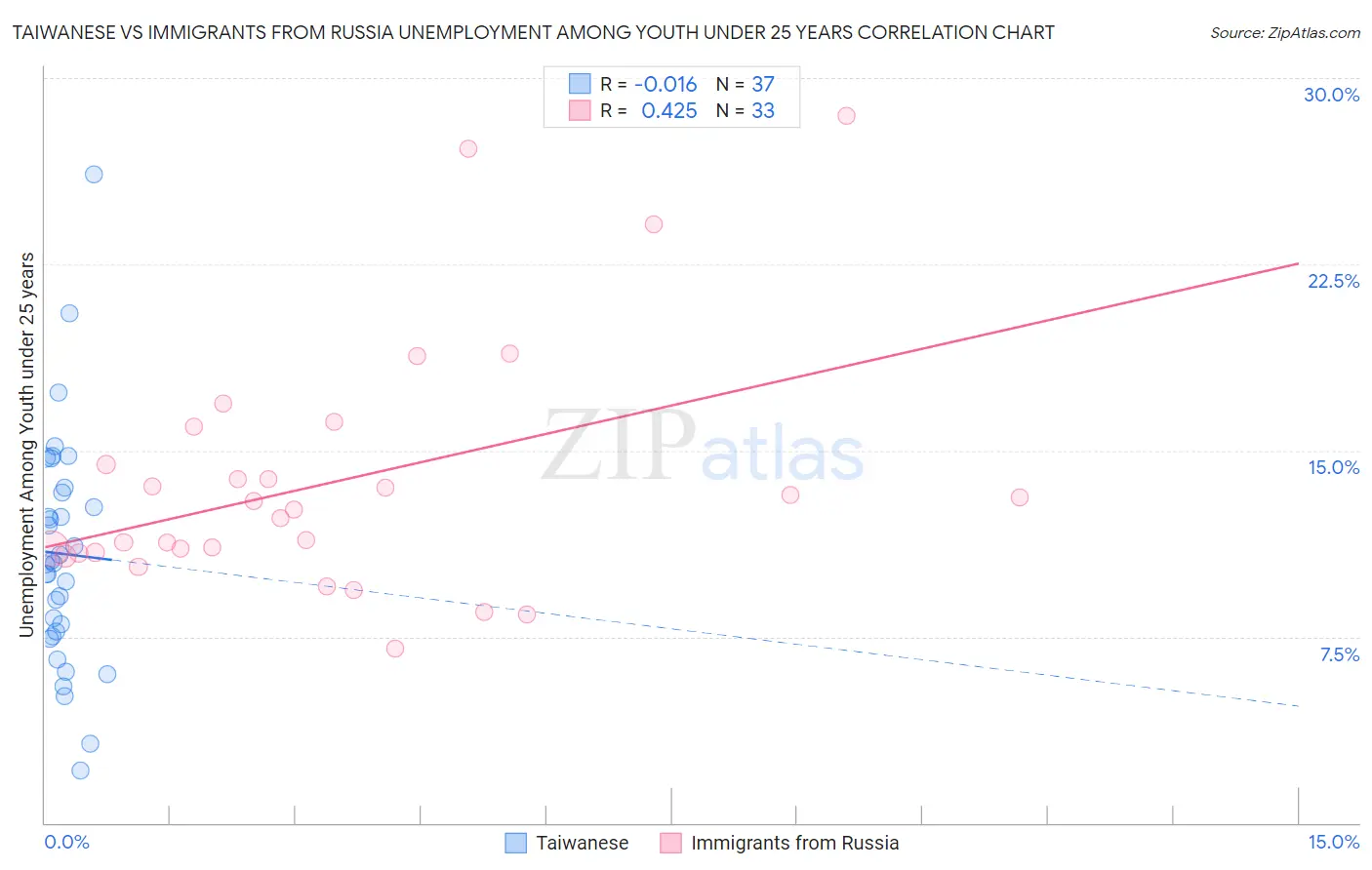 Taiwanese vs Immigrants from Russia Unemployment Among Youth under 25 years