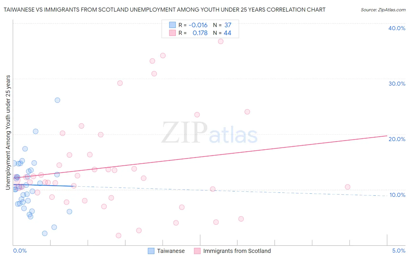 Taiwanese vs Immigrants from Scotland Unemployment Among Youth under 25 years