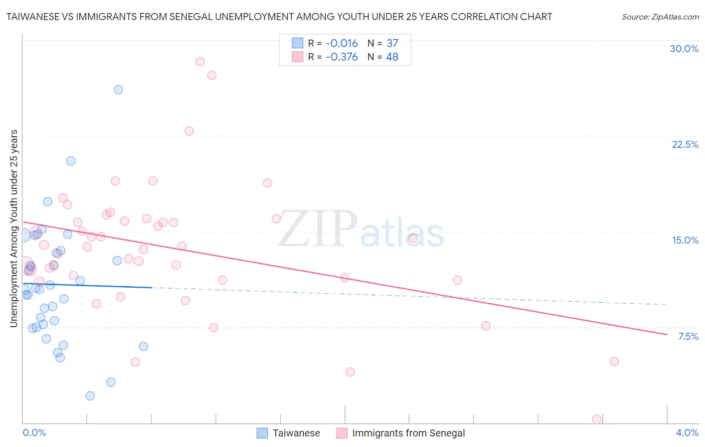 Taiwanese vs Immigrants from Senegal Unemployment Among Youth under 25 years