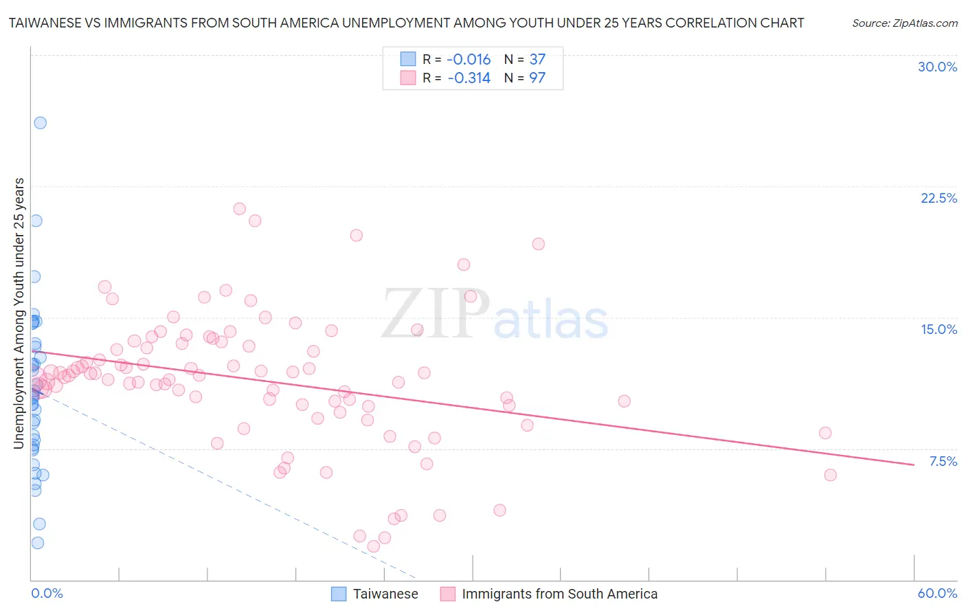 Taiwanese vs Immigrants from South America Unemployment Among Youth under 25 years