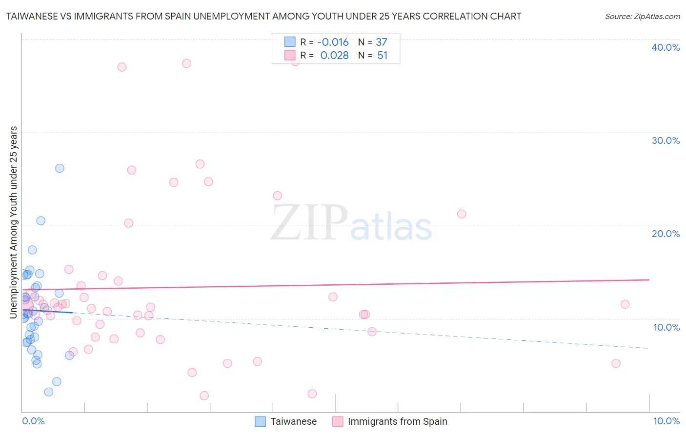 Taiwanese vs Immigrants from Spain Unemployment Among Youth under 25 years