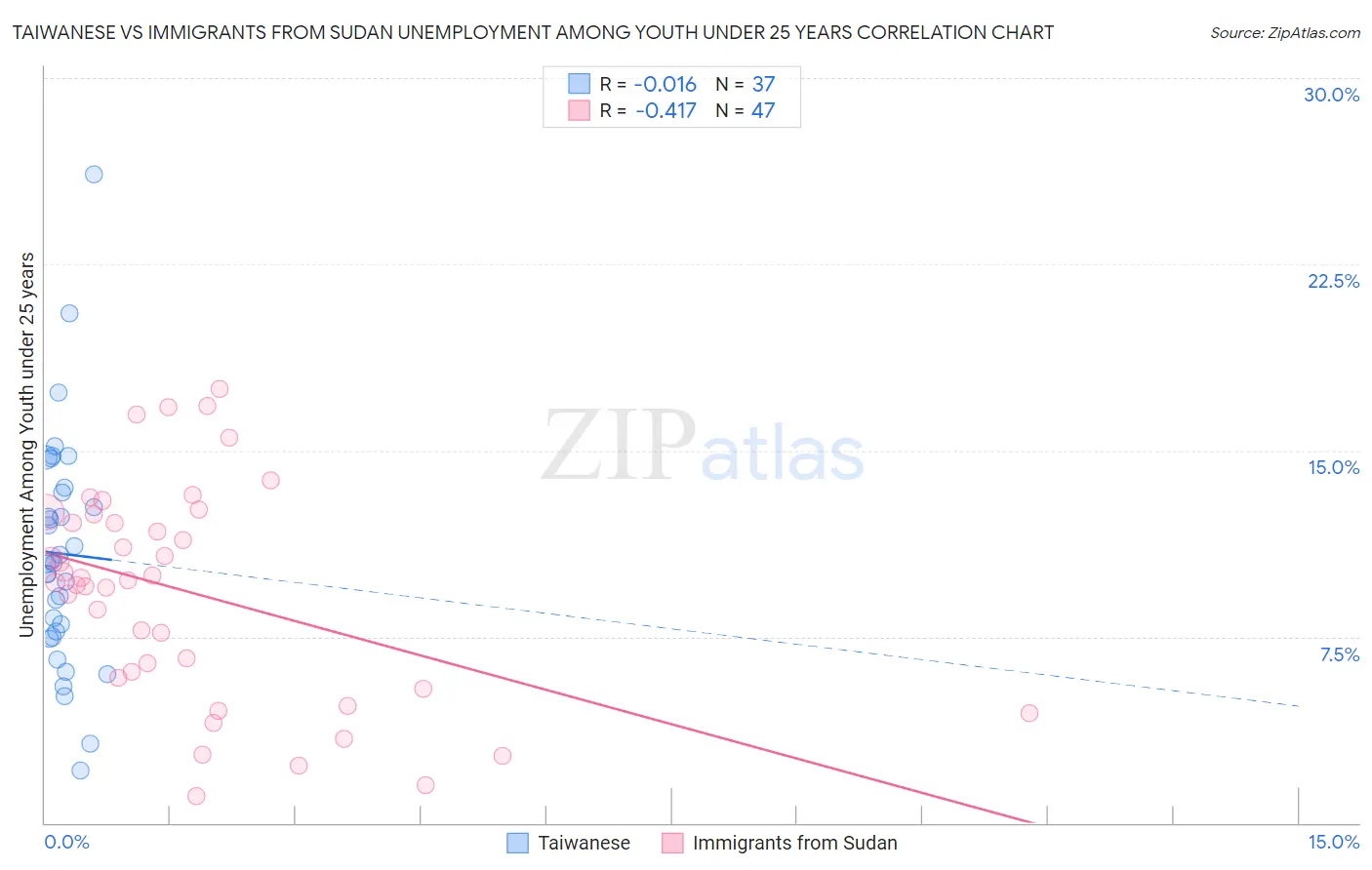 Taiwanese vs Immigrants from Sudan Unemployment Among Youth under 25 years