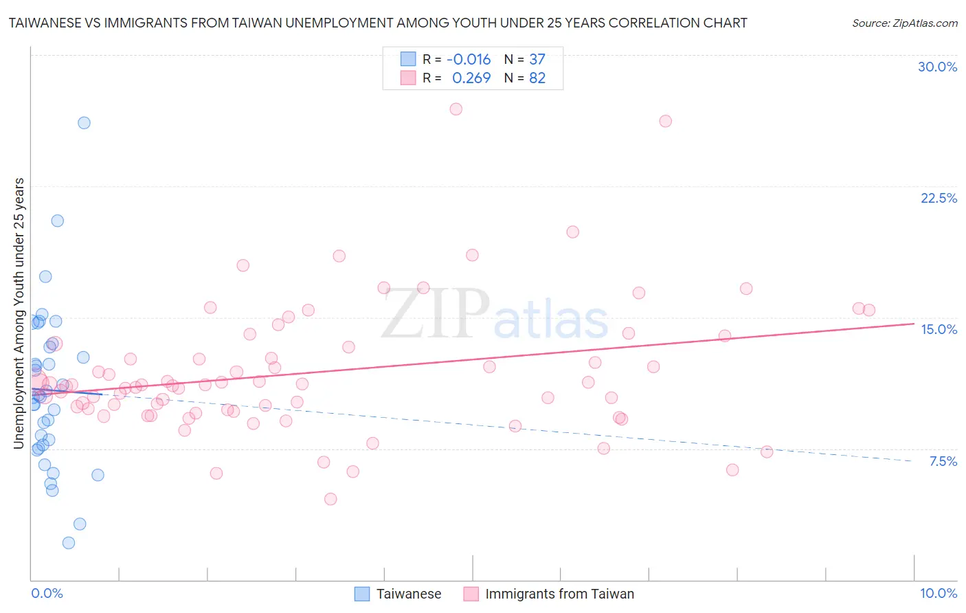 Taiwanese vs Immigrants from Taiwan Unemployment Among Youth under 25 years