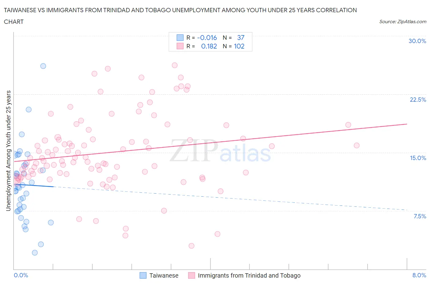 Taiwanese vs Immigrants from Trinidad and Tobago Unemployment Among Youth under 25 years