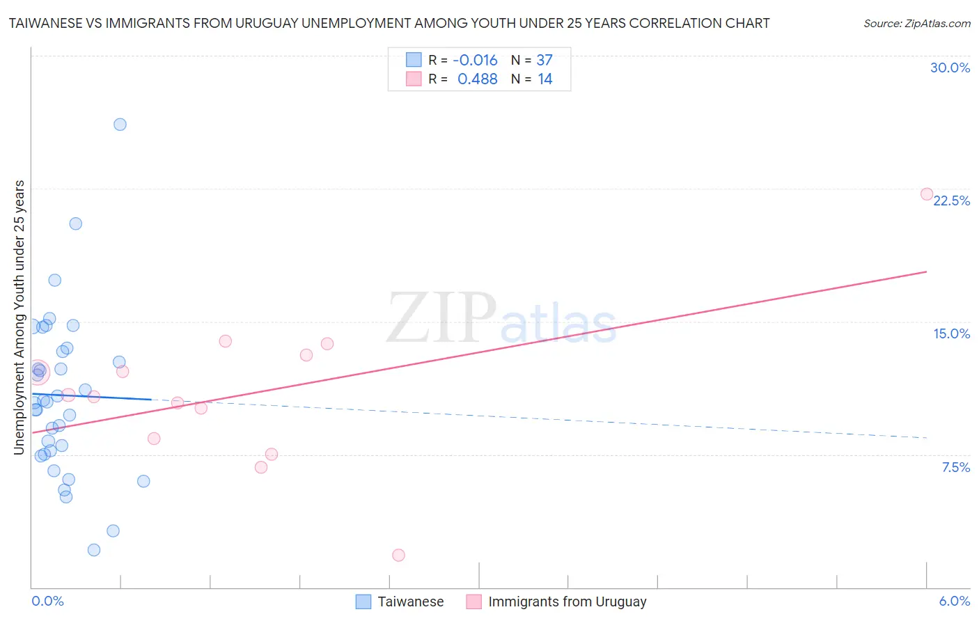 Taiwanese vs Immigrants from Uruguay Unemployment Among Youth under 25 years