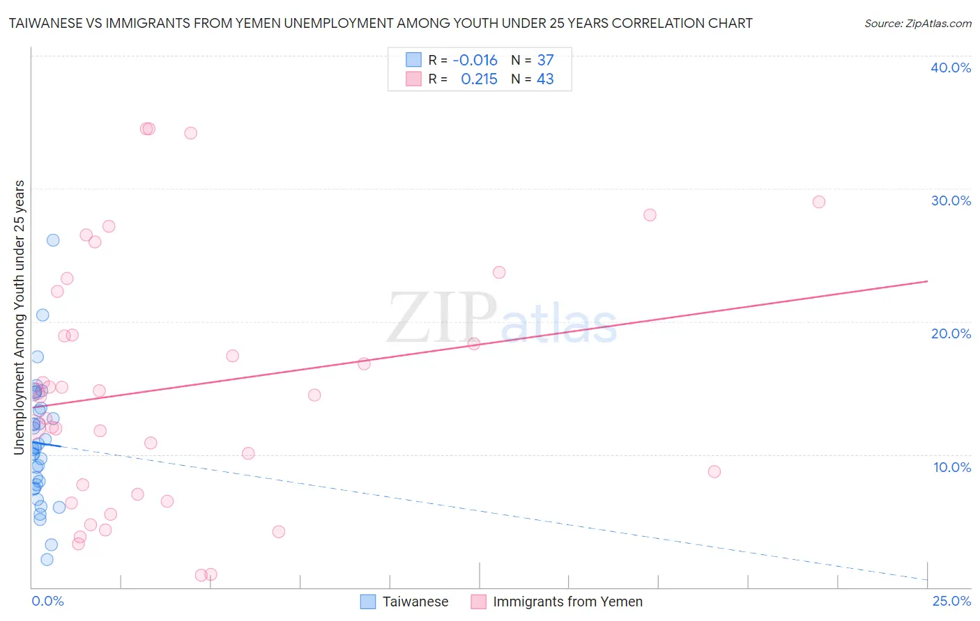 Taiwanese vs Immigrants from Yemen Unemployment Among Youth under 25 years