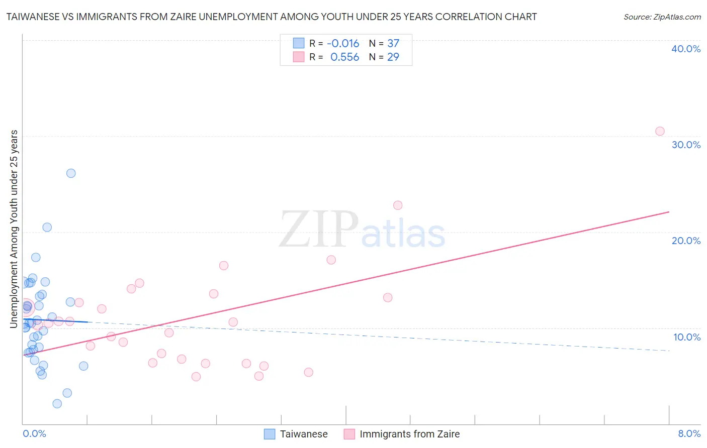 Taiwanese vs Immigrants from Zaire Unemployment Among Youth under 25 years