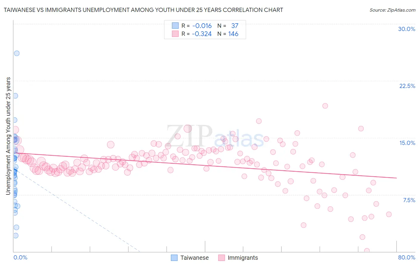Taiwanese vs Immigrants Unemployment Among Youth under 25 years
