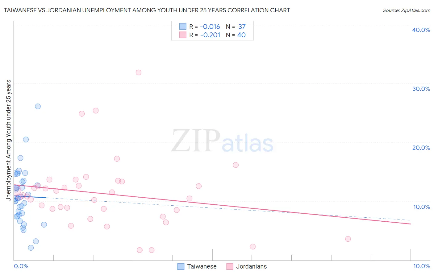 Taiwanese vs Jordanian Unemployment Among Youth under 25 years