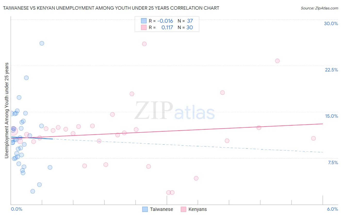 Taiwanese vs Kenyan Unemployment Among Youth under 25 years
