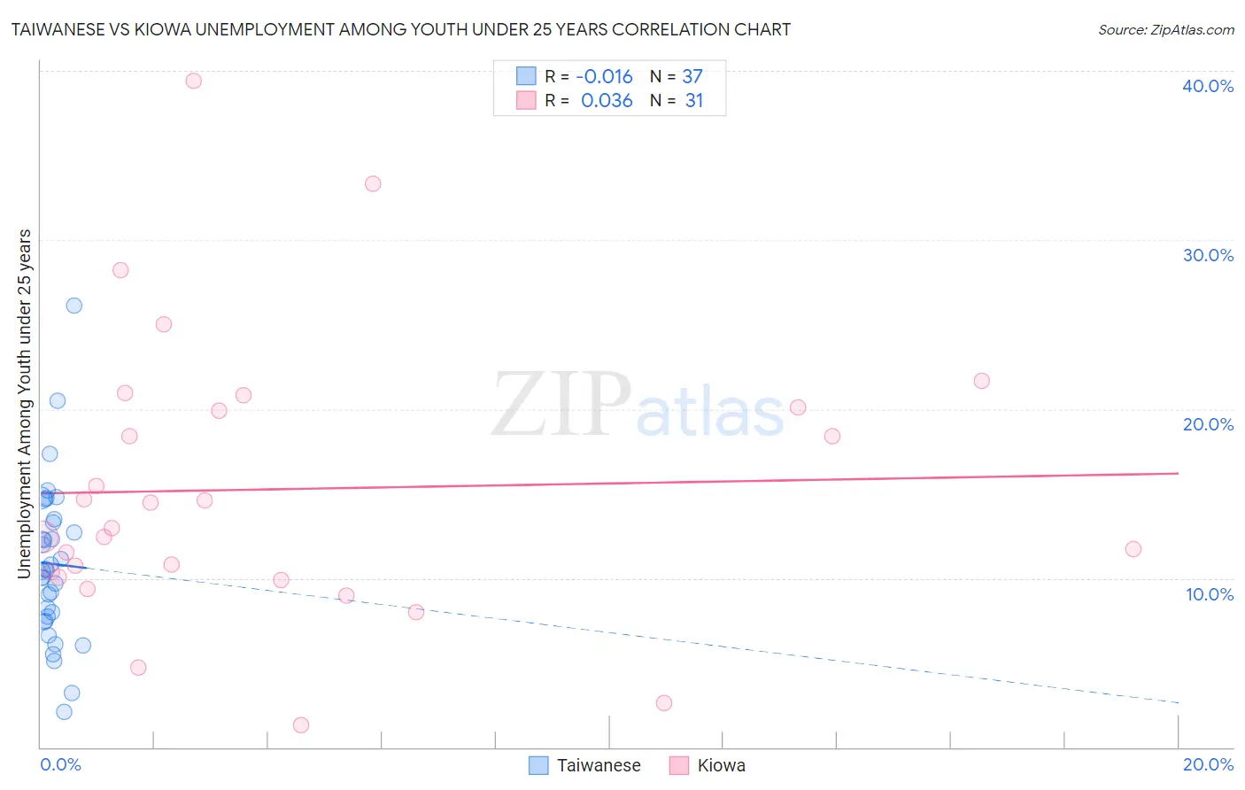 Taiwanese vs Kiowa Unemployment Among Youth under 25 years