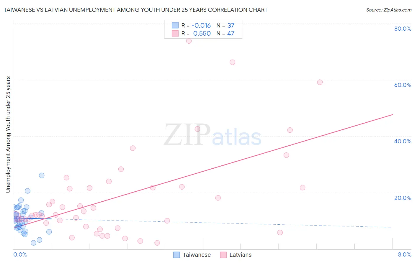 Taiwanese vs Latvian Unemployment Among Youth under 25 years