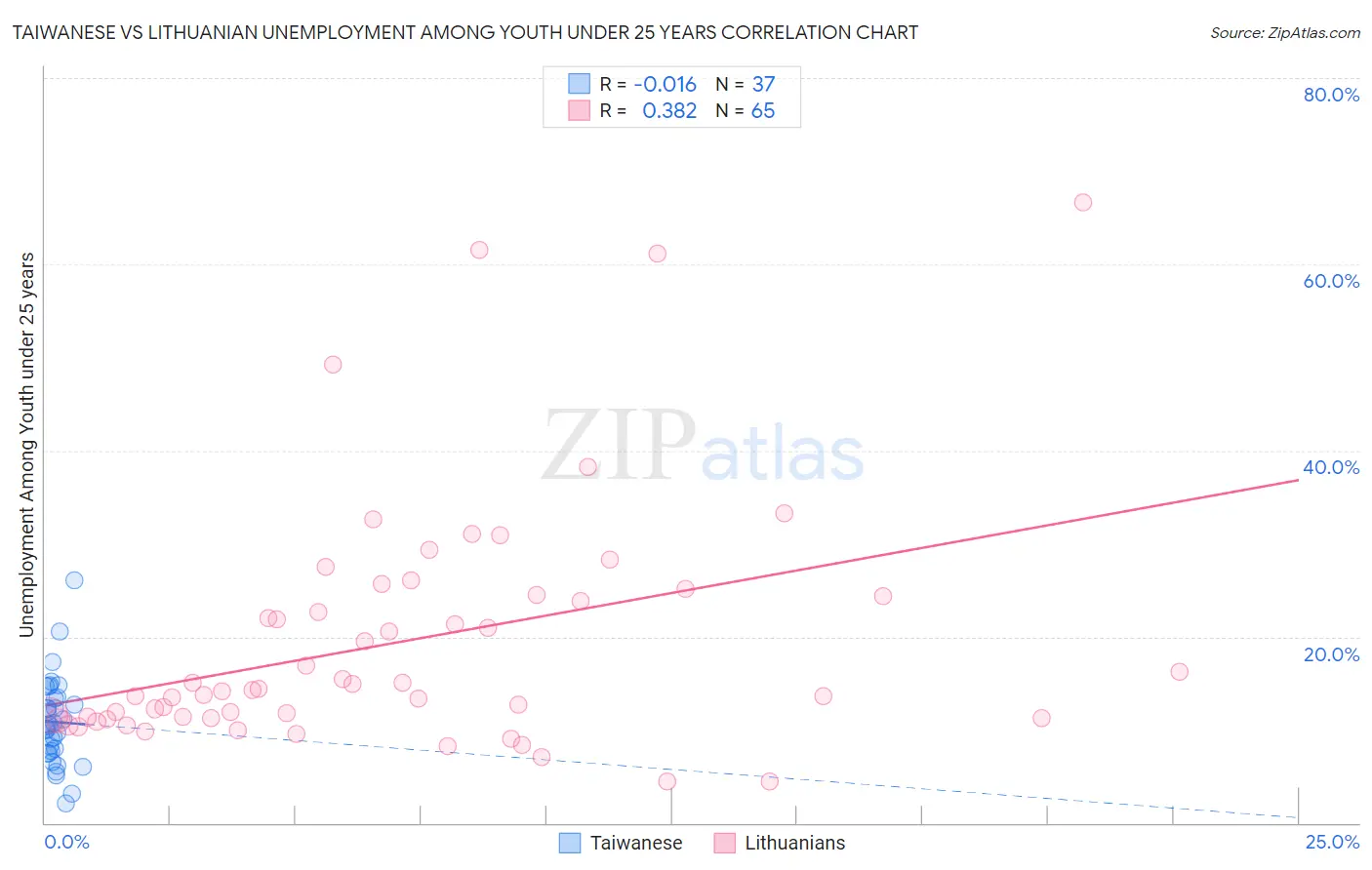 Taiwanese vs Lithuanian Unemployment Among Youth under 25 years